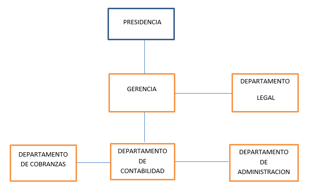 Organigrama